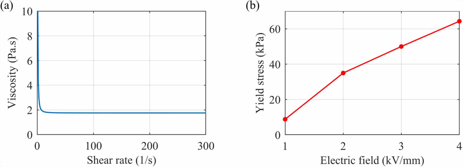 Modeling and analysis of a four-parameter vibration isolator with ...
