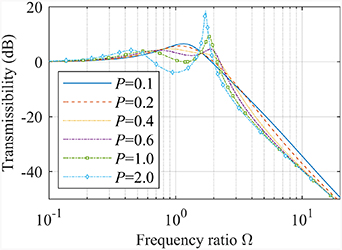 Modeling and analysis of a four-parameter vibration isolator with ...