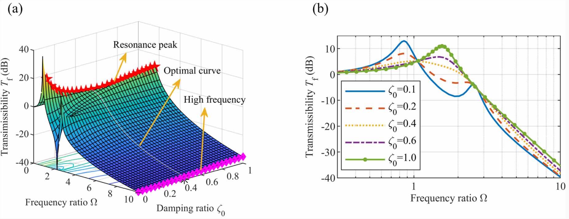 Modeling and analysis of a four-parameter vibration isolator with ...
