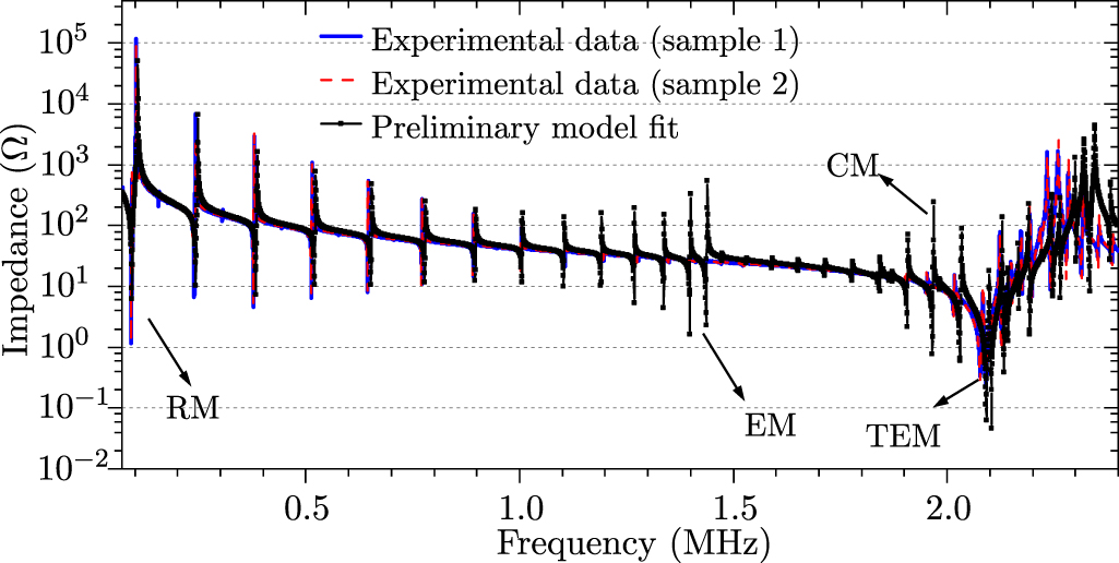Complex piezoelectric material parameters of hard PZT determined from a ...