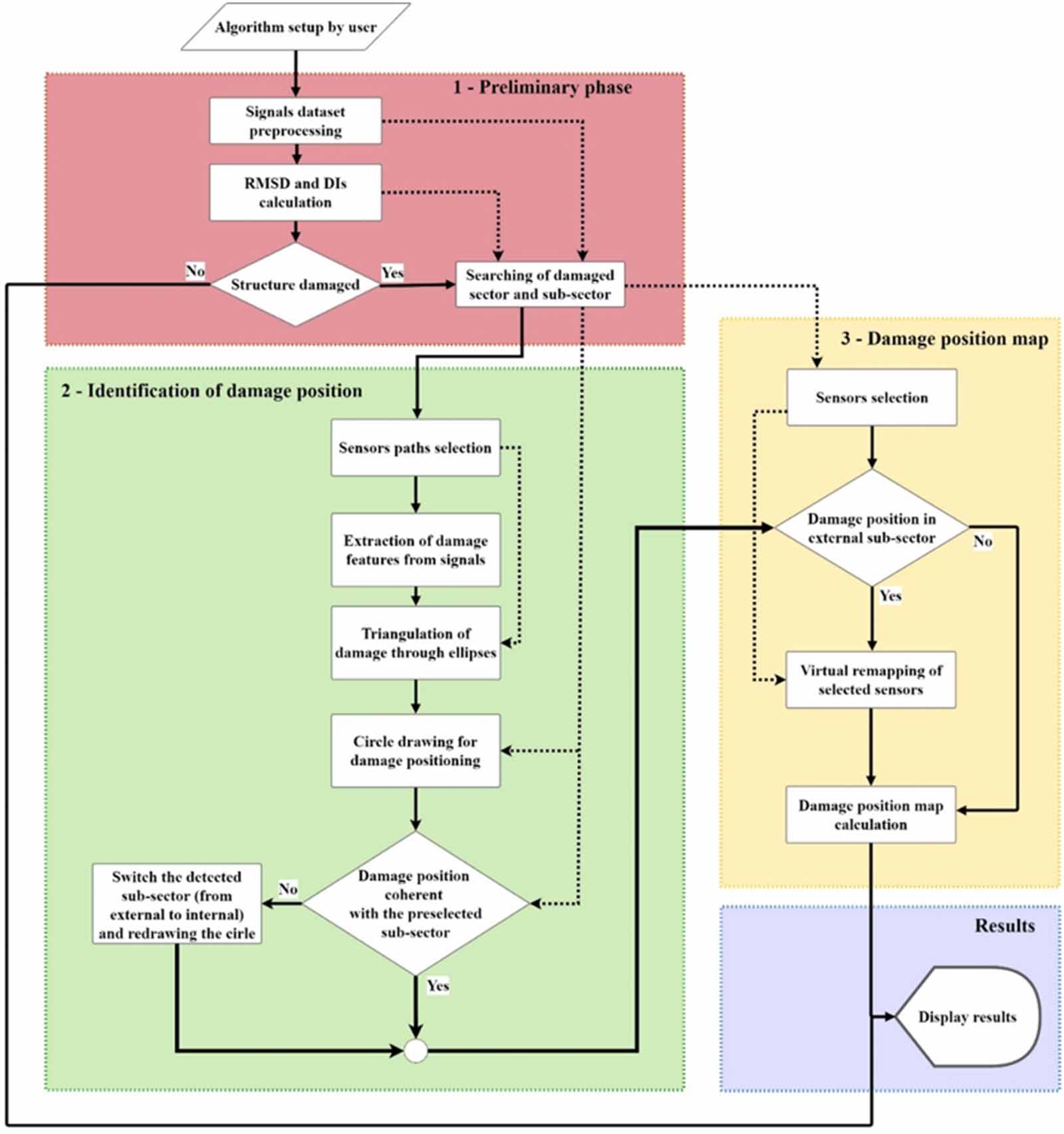 Development and validation of a probabilistic multistage algorithm for ...