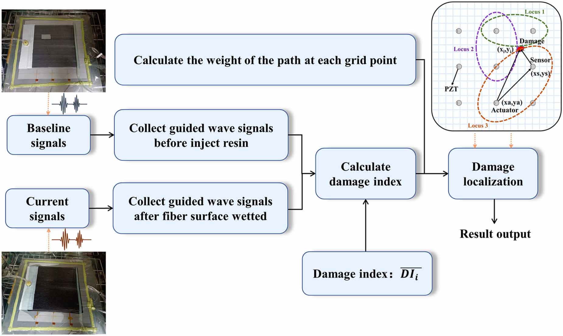 Pdi Algorithm Full-field monitoring of the resin flow front and dry spot with ...