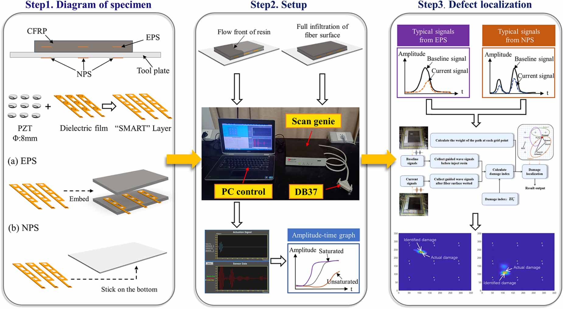 Pdi Algorithm Full-field monitoring of the resin flow front and dry spot with ...