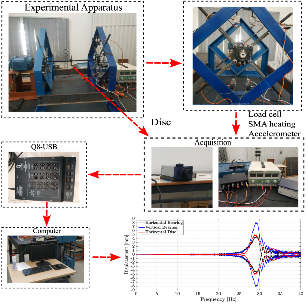 Experimental investigation of vibration control of flexible rotors ...