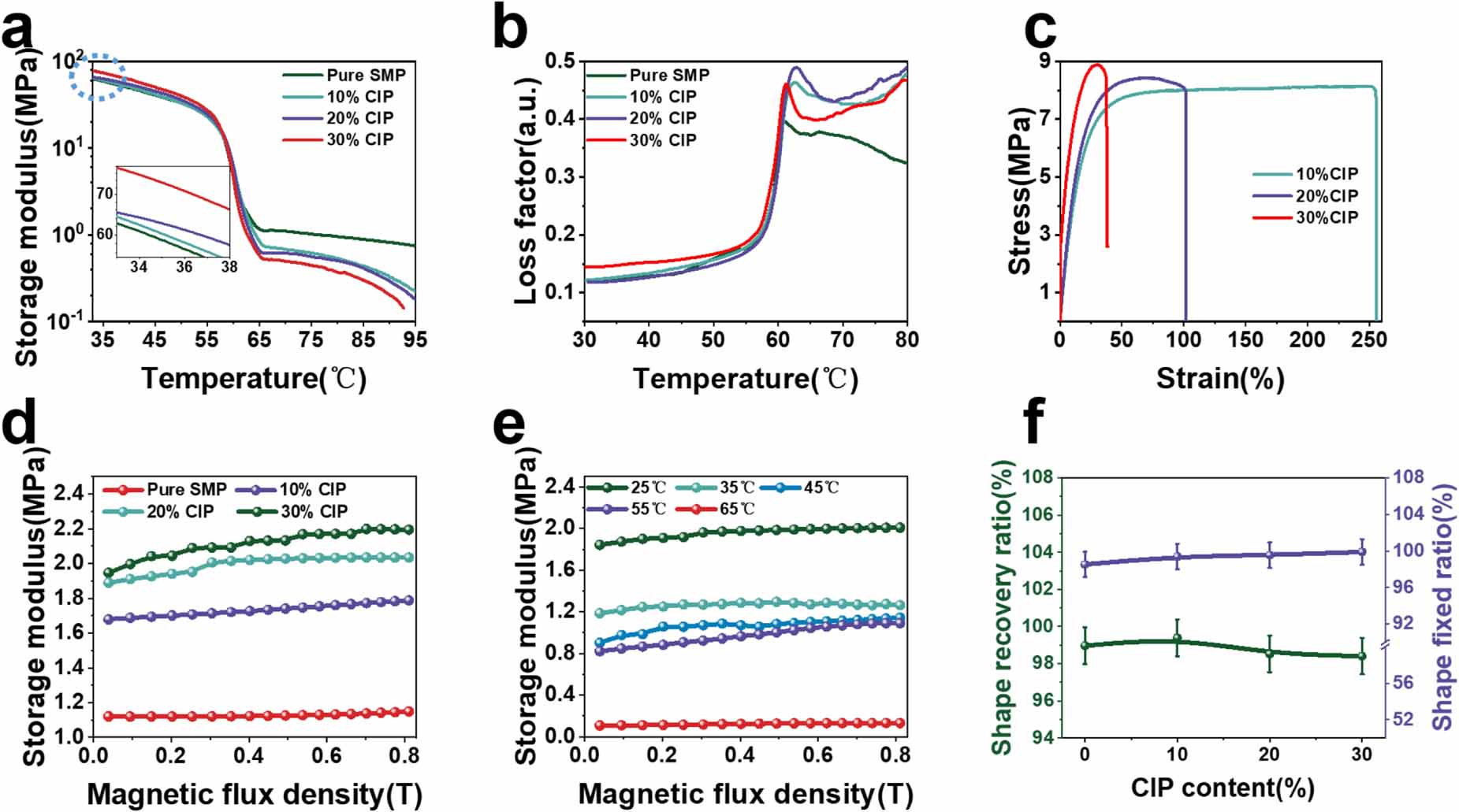 Shape memory polymers enable versatile magneto-active structure with 4D ...