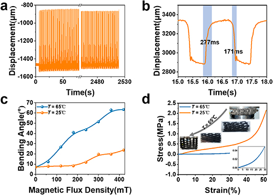 Shape memory polymers enable versatile magneto-active structure with 4D ...