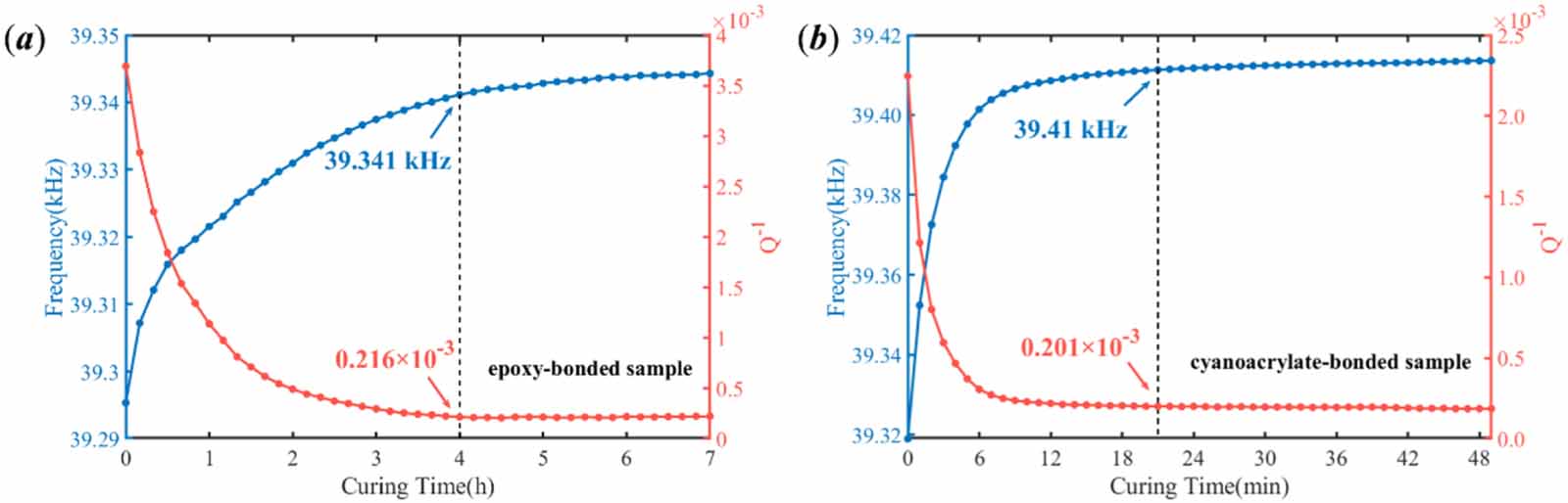 Monitoring of the curing process and thermal failure of adhesive-bonded ...
