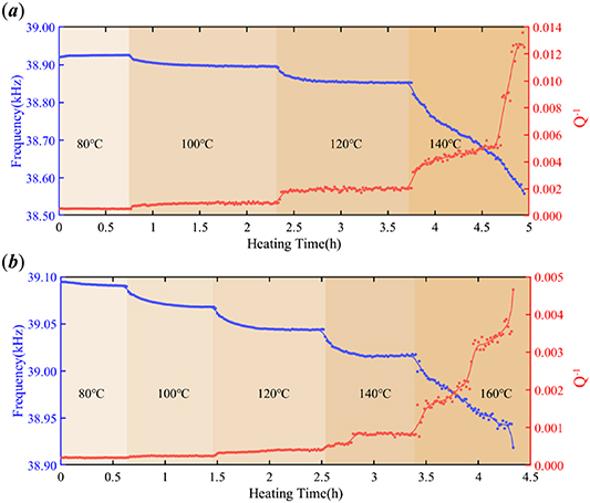 Monitoring of the curing process and thermal failure of adhesive-bonded ...