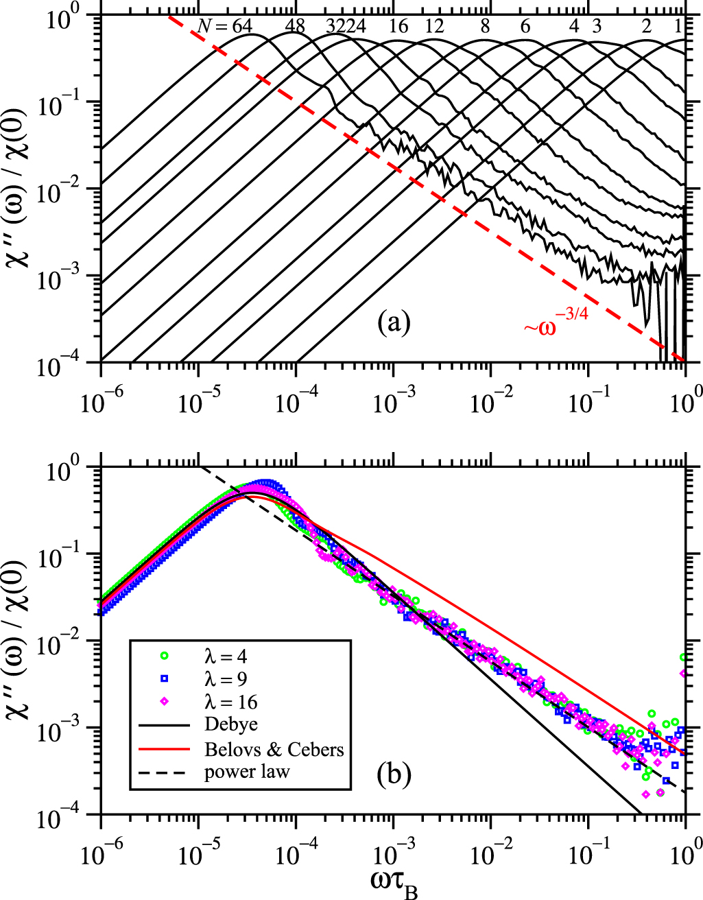 Dynamic magnetic properties of magnetosomes - IOPscience