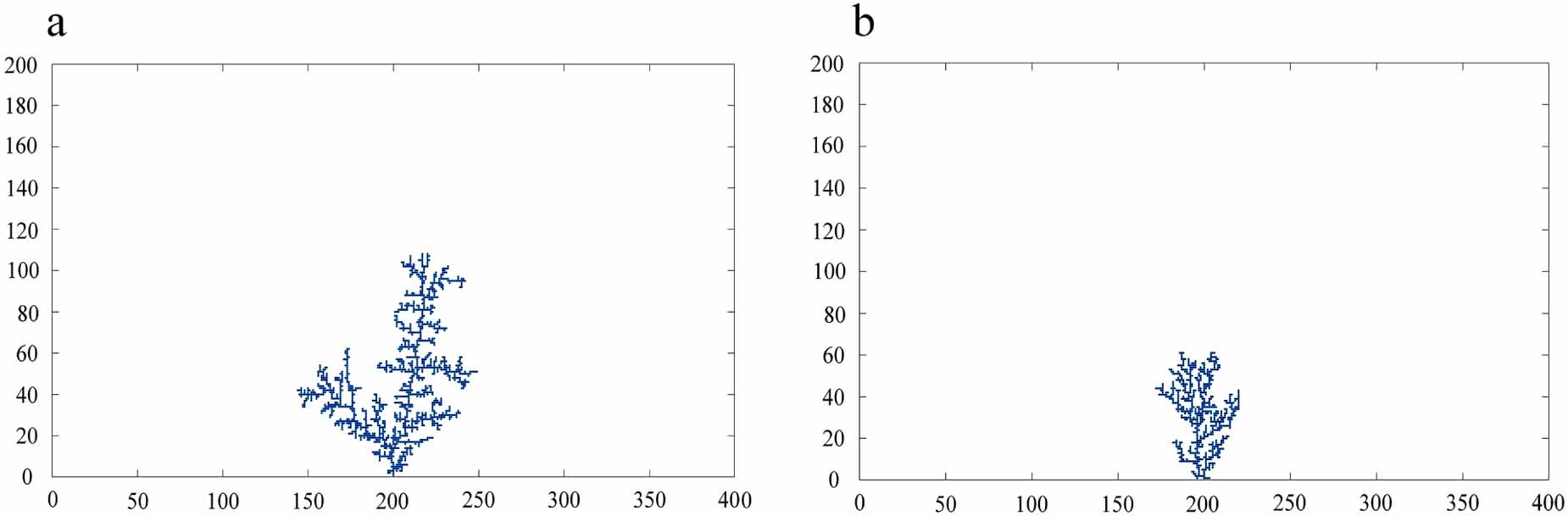 Growth simulation based on diffusion-limited aggregation method for ...