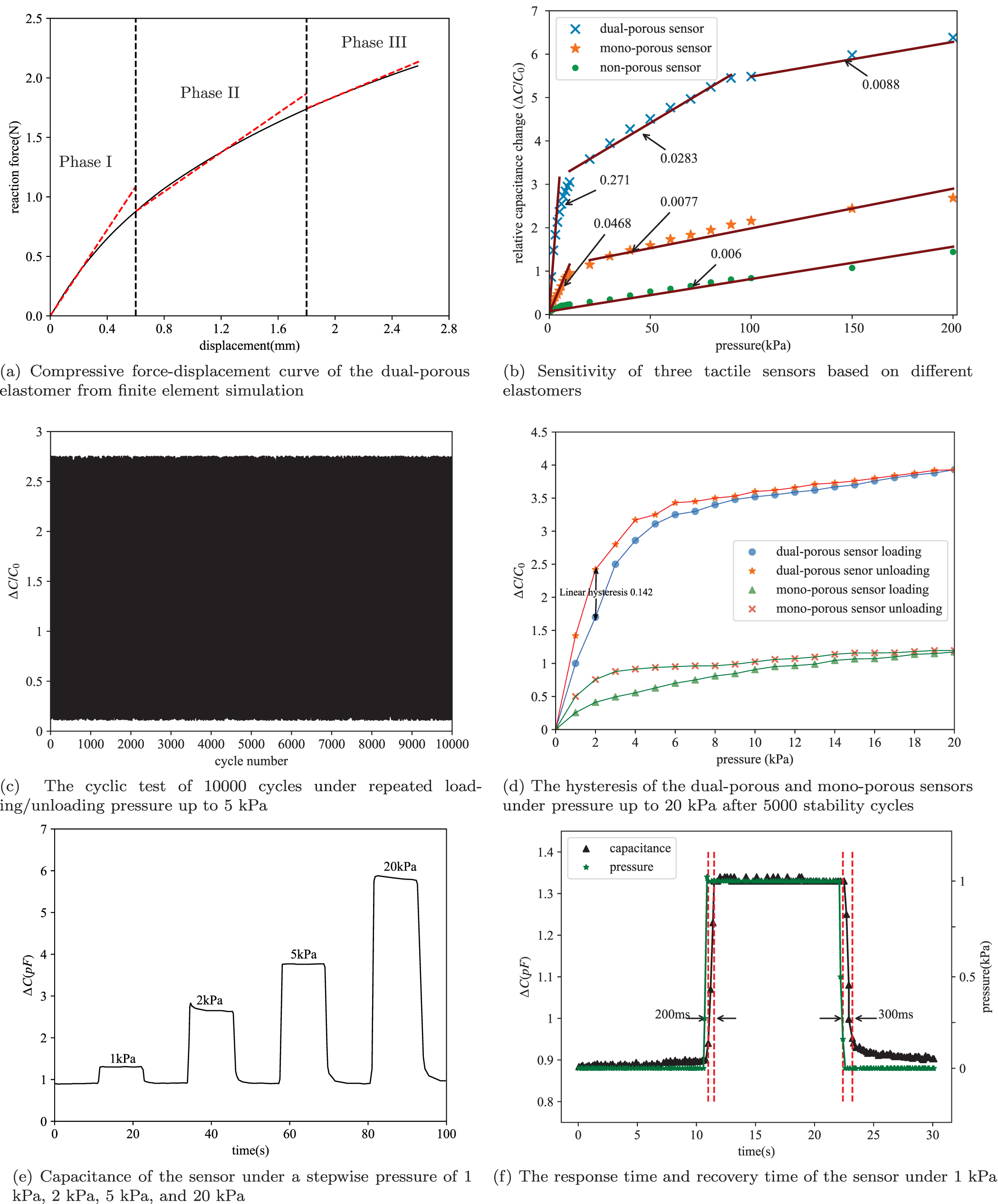 Dual-porous structured dielectric layer for soft capacitive pressure ...