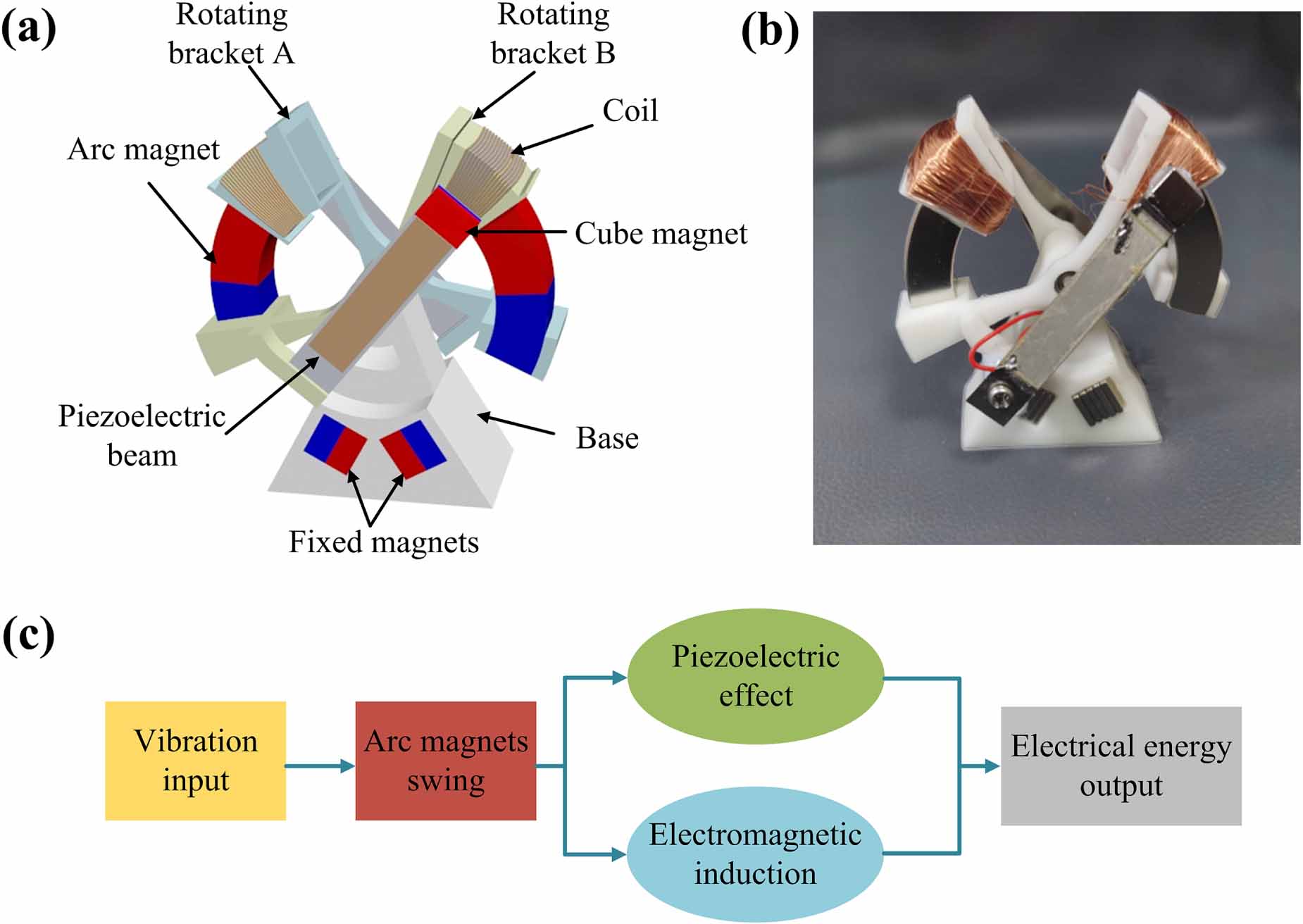 Double-speed piezoelectric–electromagnetic hybrid energy harvester ...