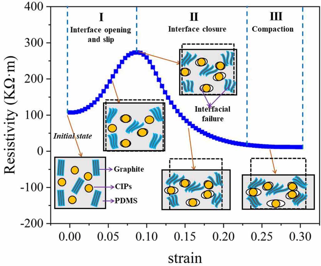 Graphite Pms Magnetorheological effect and sensing performance of graphite sheet ...