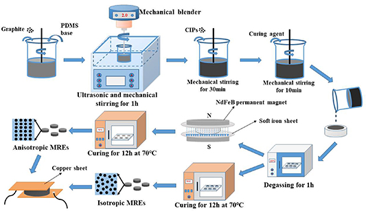 Graphite Pms Magnetorheological effect and sensing performance of graphite sheet ...