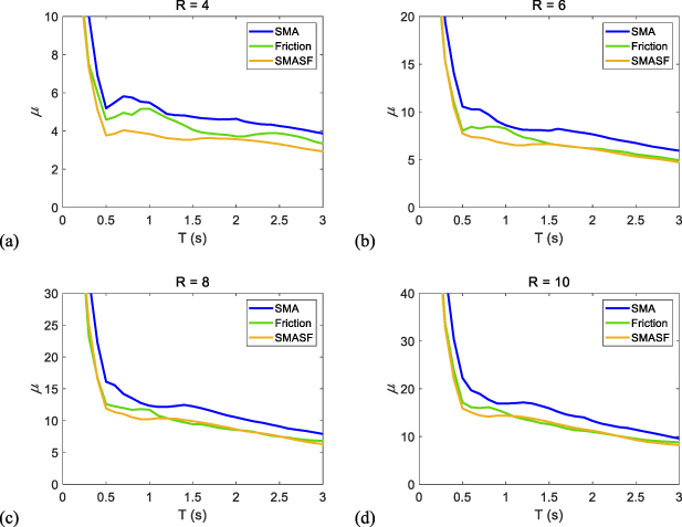 Seismic displacement response of SDOF systems with SMA slip friction ...