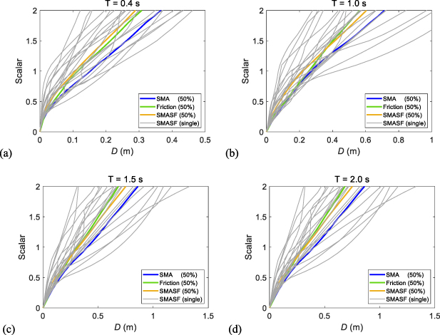 Seismic displacement response of SDOF systems with SMA slip friction ...