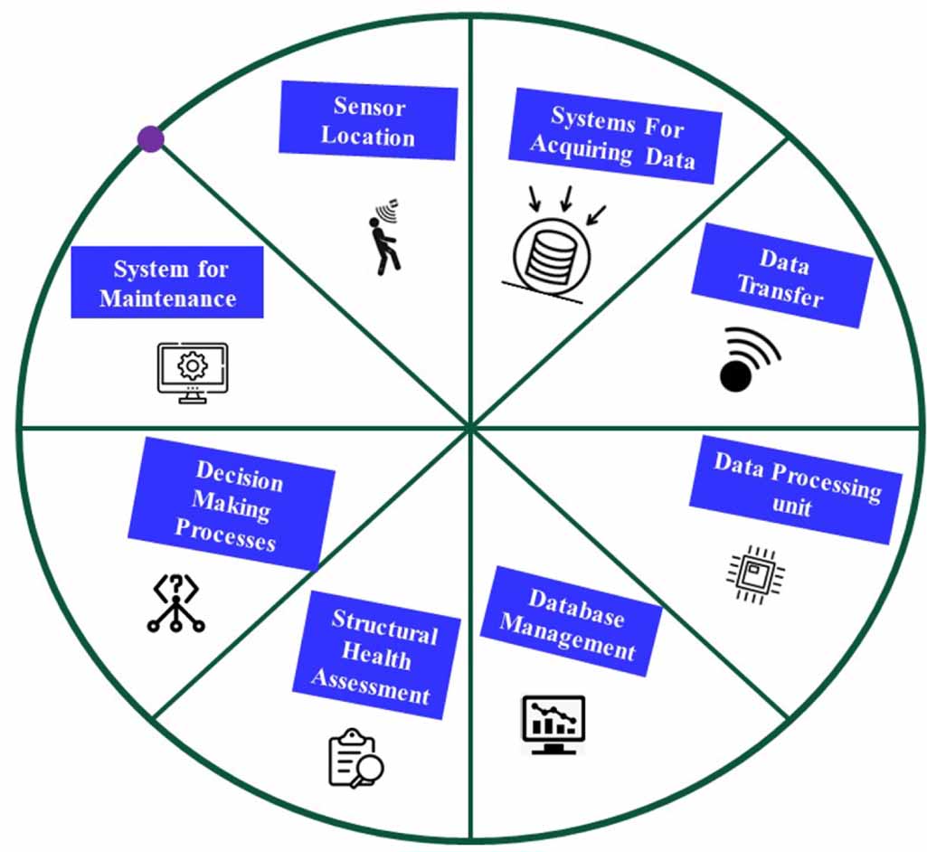 Shm System Structural health monitoring for 3D-printed civil infrastructures: a ...