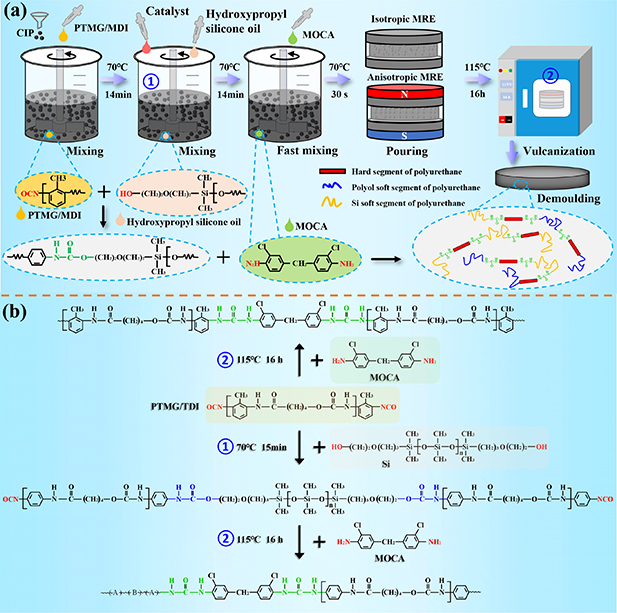 Modified Polyurethane Preparation and performance study of silicon modified polyurethane ...