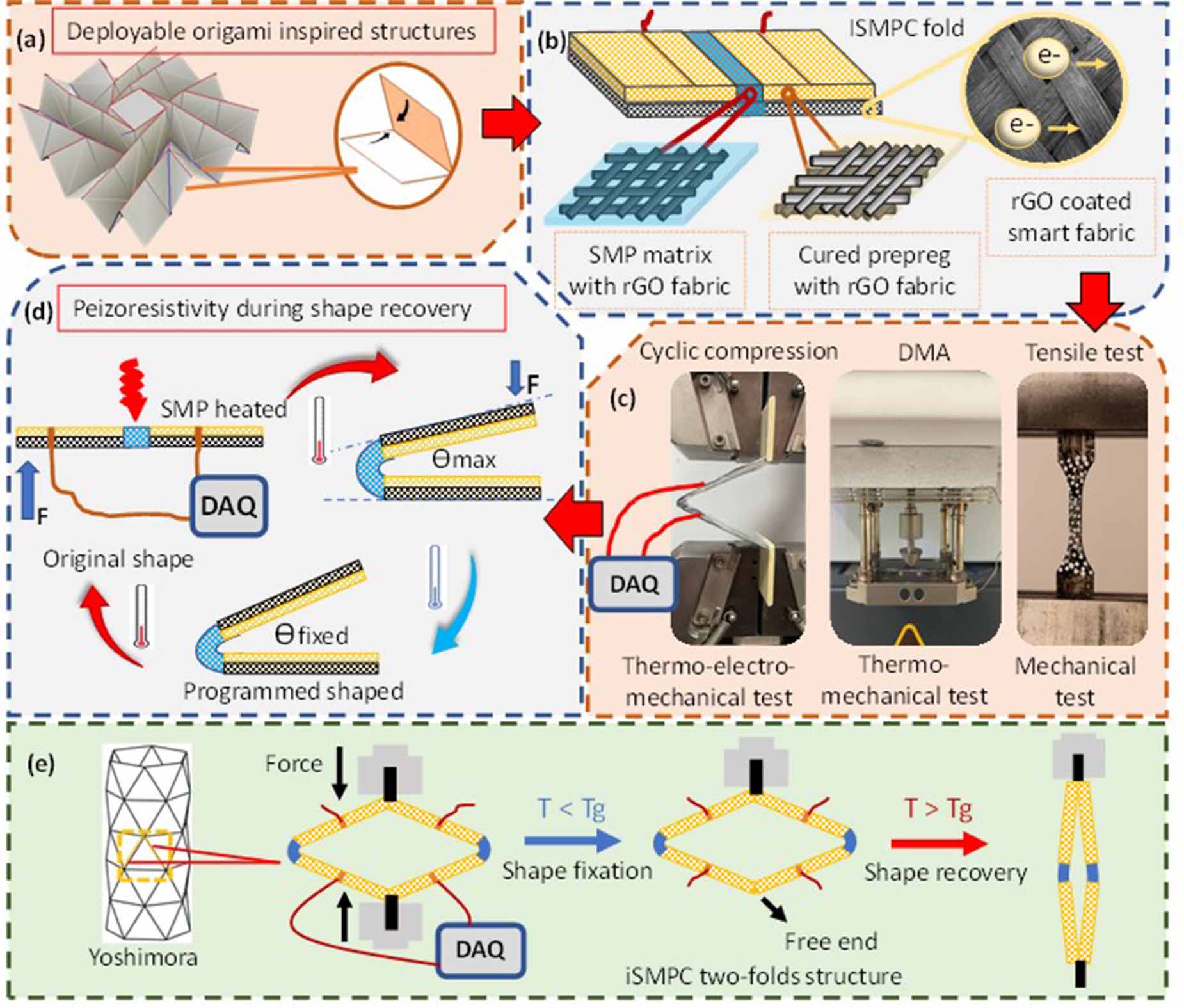 Origami inspired dual matrix intelligent shape memory polymer composite ...