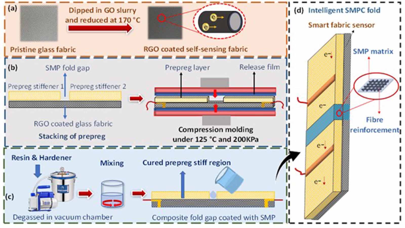 Origami inspired dual matrix intelligent shape memory polymer composite ...