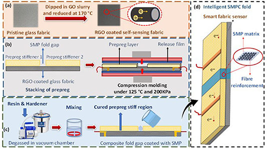 Origami inspired dual matrix intelligent shape memory polymer composite ...