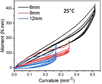 Origami inspired dual matrix intelligent shape memory polymer composite ...
