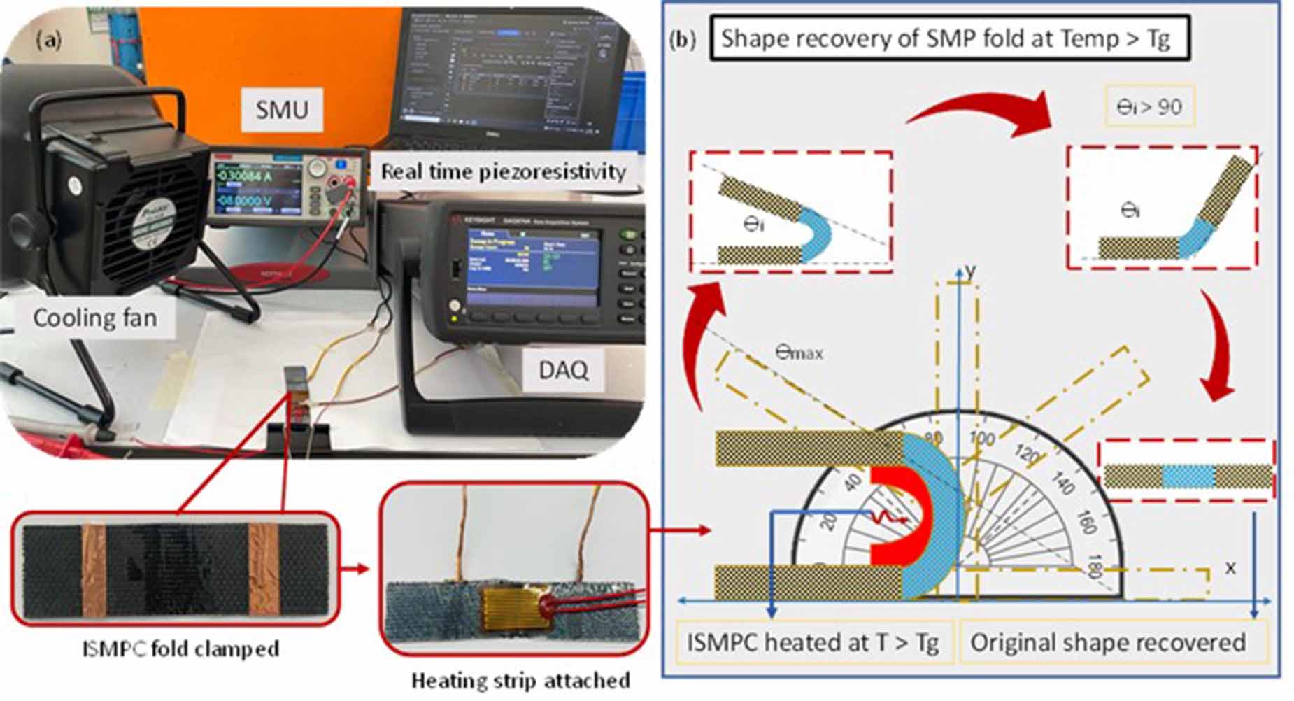 Origami inspired dual matrix intelligent shape memory polymer composite ...
