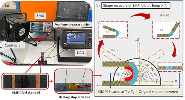 Origami inspired dual matrix intelligent shape memory polymer composite ...