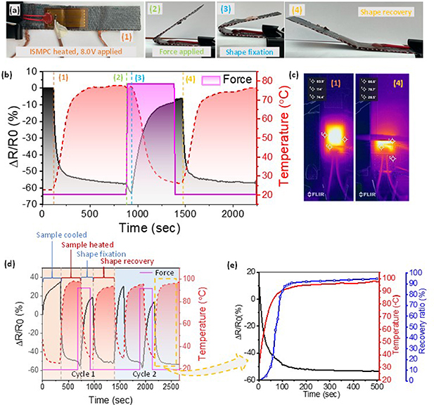 Origami inspired dual matrix intelligent shape memory polymer composite ...