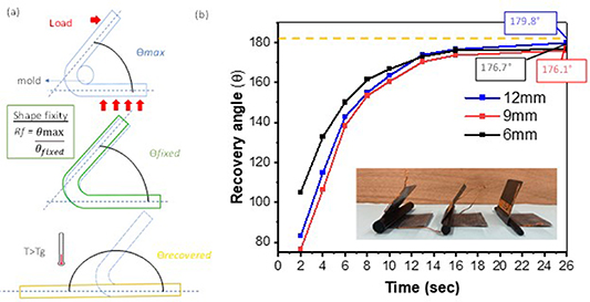 Origami inspired dual matrix intelligent shape memory polymer composite ...