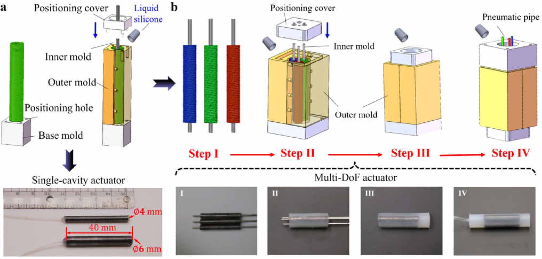 Spring-reinforced pneumatic actuator and soft robotic applications ...