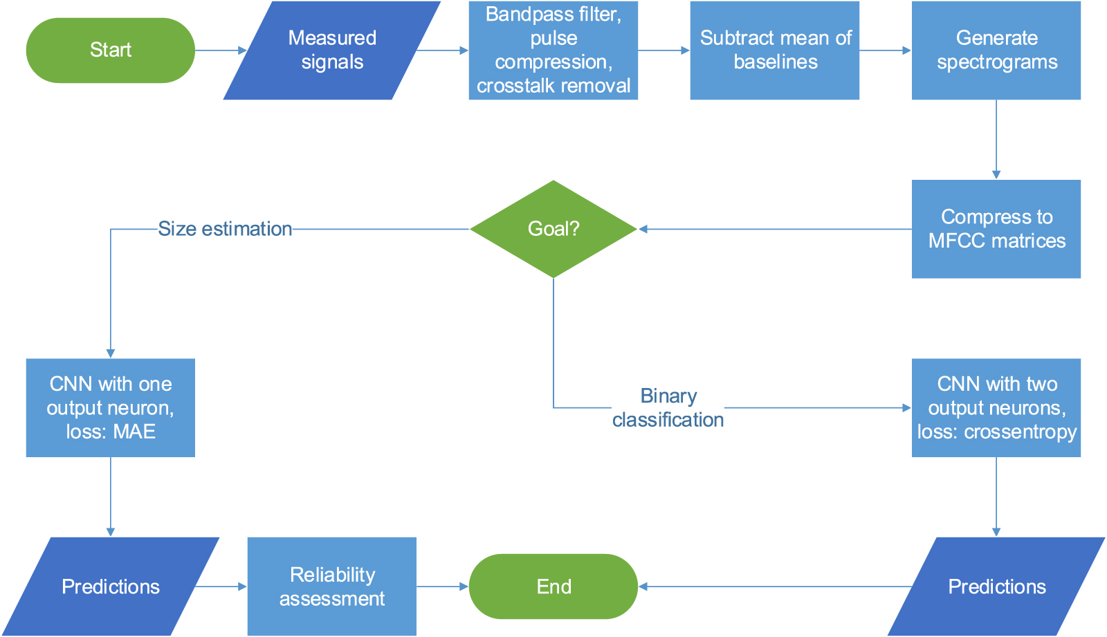 A unified CNN approach for guided wave-based damage detection, damage ...
