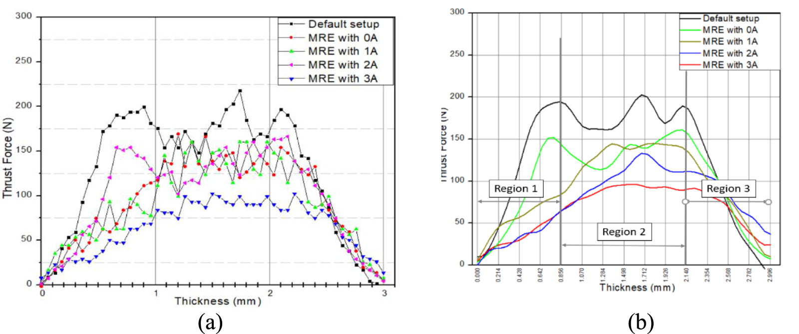 Delamination and thrust force mitigation during drilling of ...