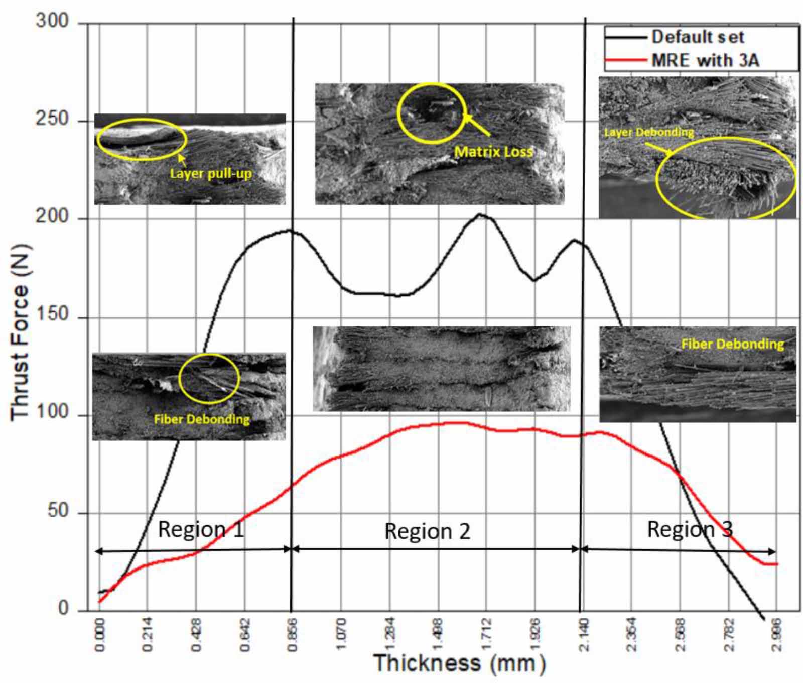 Delamination and thrust force mitigation during drilling of ...
