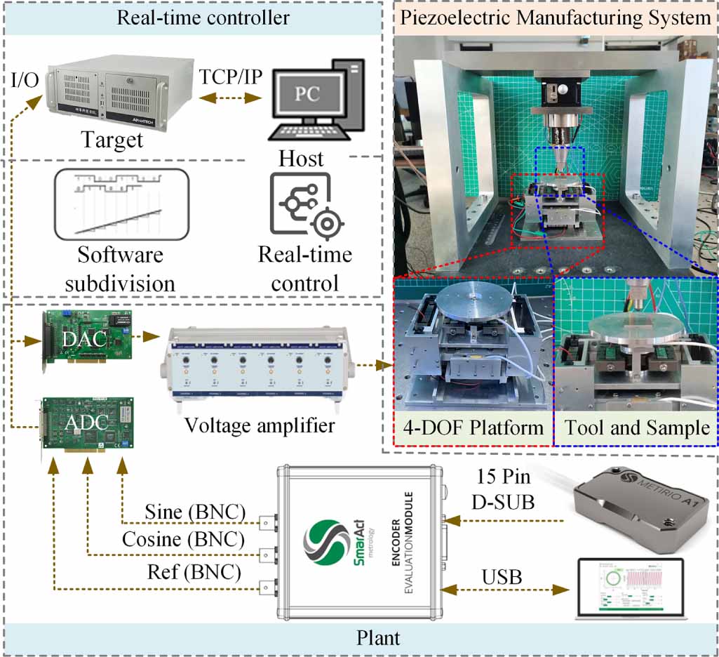 Development of a 4-DOF inchworm piezoelectric platform and its ...