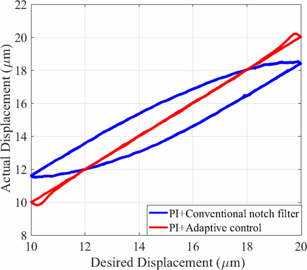 Adaptive control of an amplified piezoelectric-driven micropositioning ...