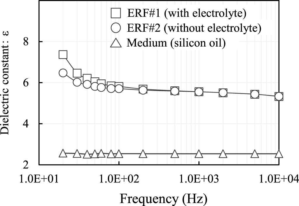 Viscoelastic properties of electro-rheological fluids containing ion ...