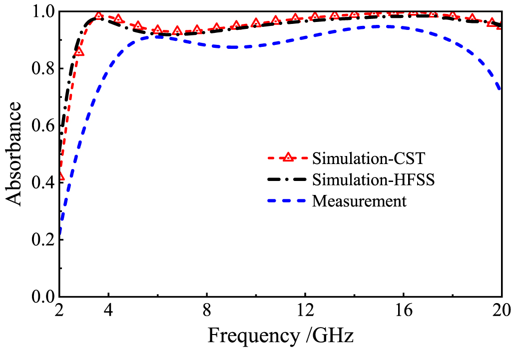 Reverse design of load-bearing broadband metamaterial absorber assisted ...