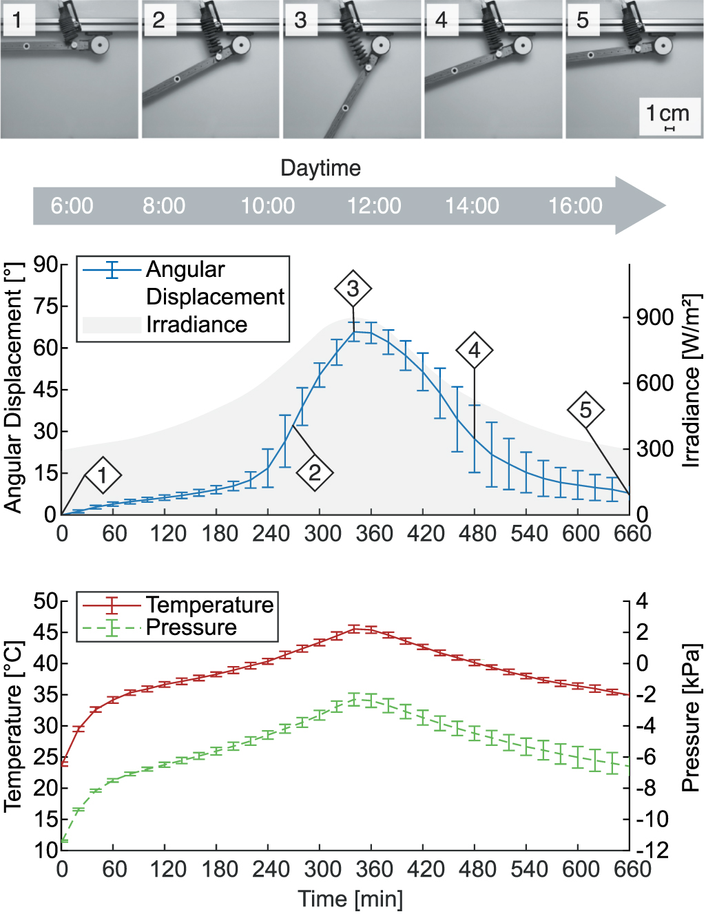 Solar-powered thermo-pneumatic actuators for passively controlled ...