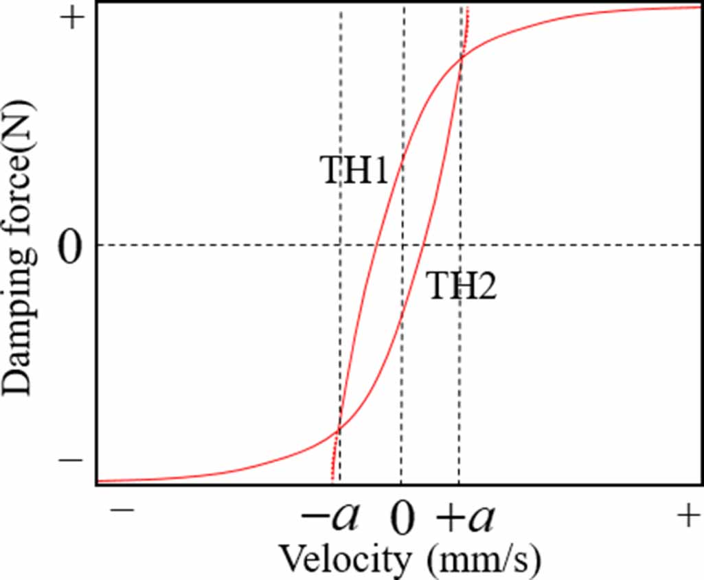Inverse Dynamic Formula A forward-inverse dynamic model for the hydraulic damping ...