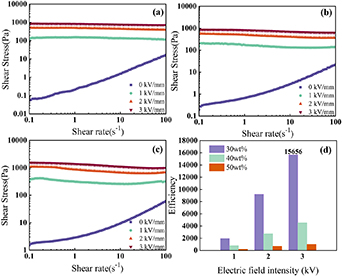 A highly homogeneous electrorheological fluid with potential ...