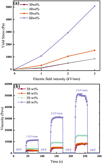 A highly homogeneous electrorheological fluid with potential ...