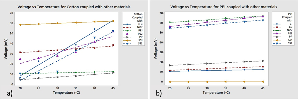 Design and integration of textile-based temperature sensors for smart ...