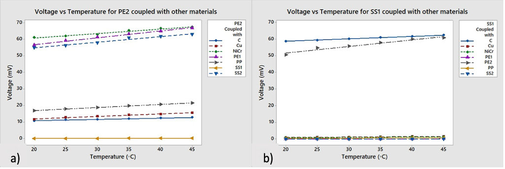 Design and integration of textile-based temperature sensors for smart ...