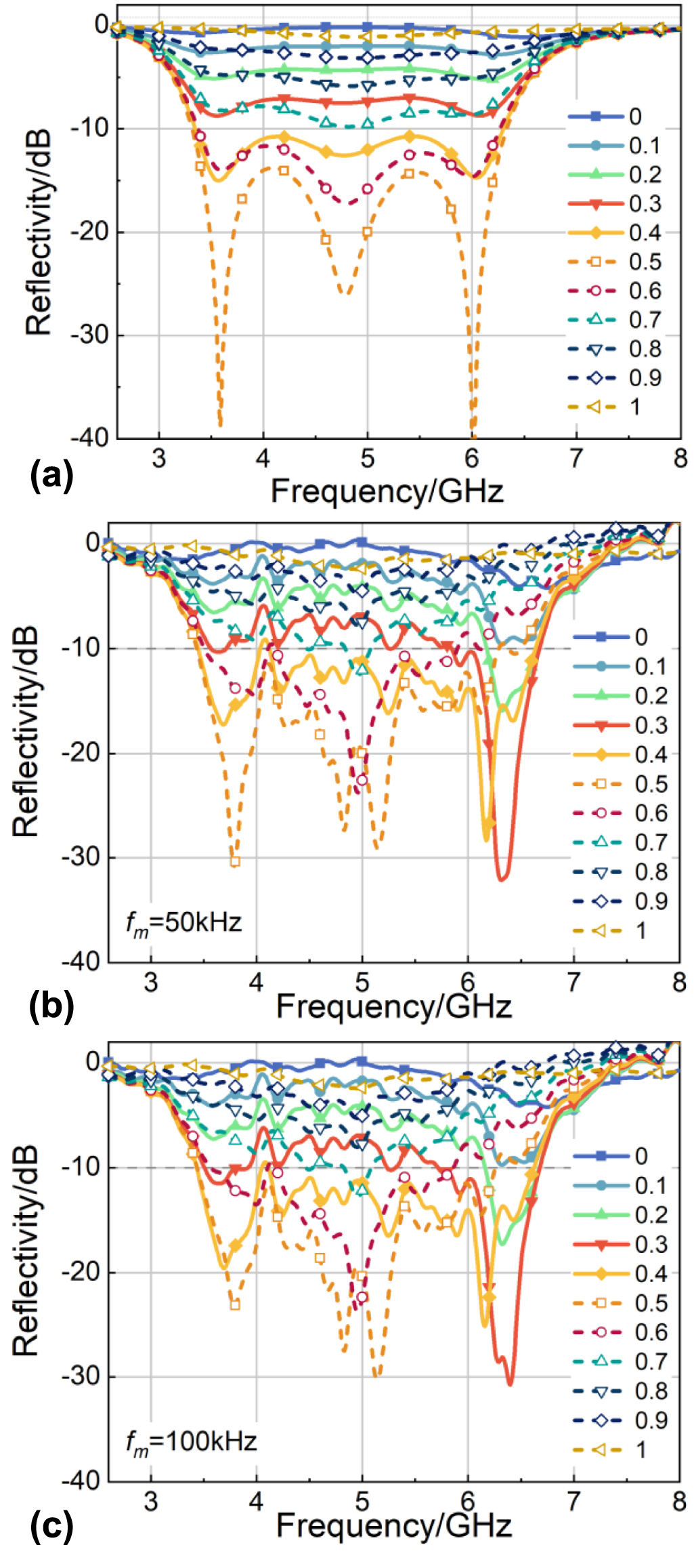 Reflectance Modulation Dynamic control of reflection from a metasurface with distinct ...