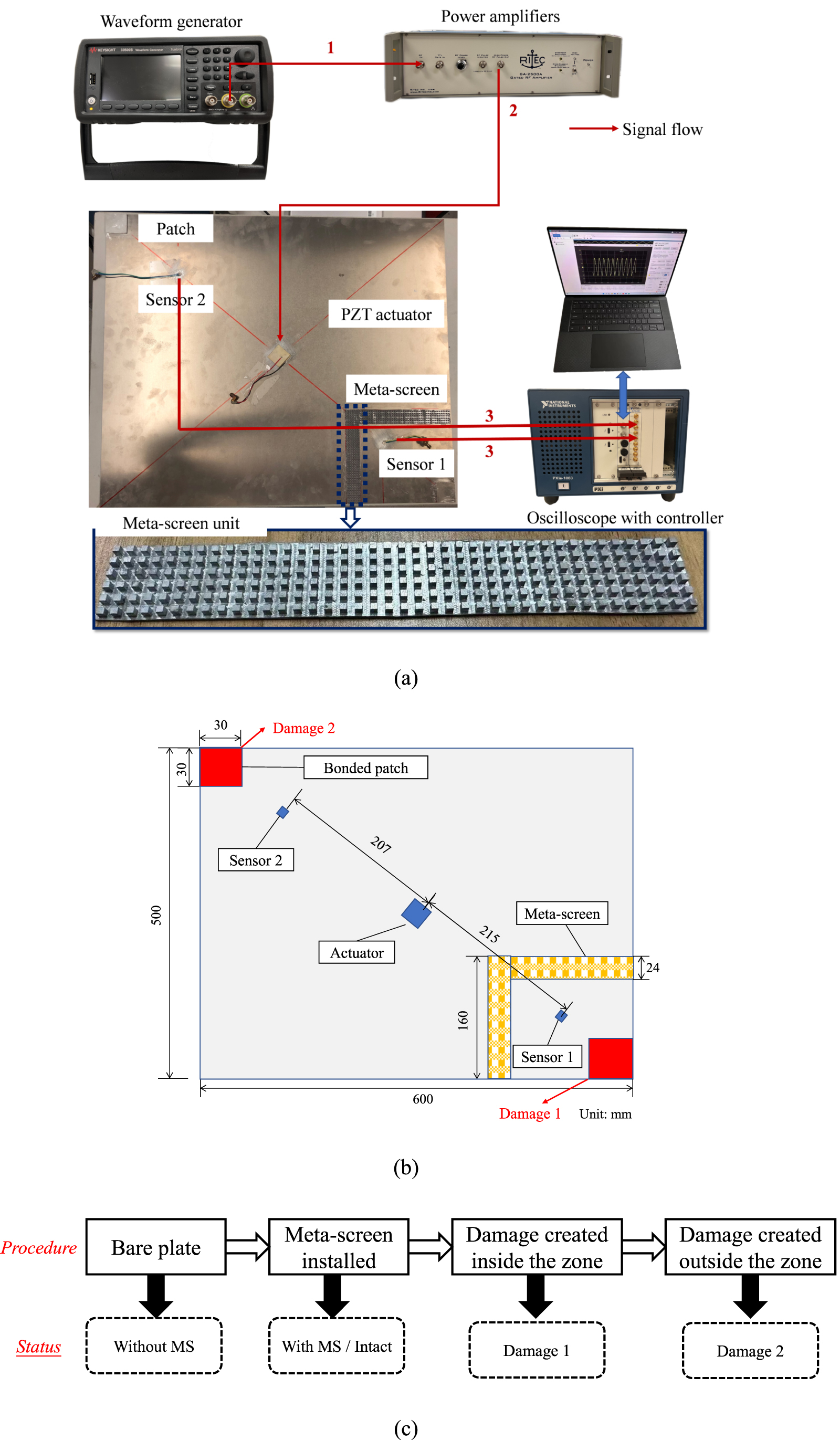 A metamaterial-assisted coda wave interferometry method with nonlinear ...