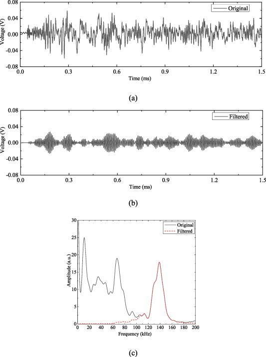 A metamaterial-assisted coda wave interferometry method with nonlinear ...