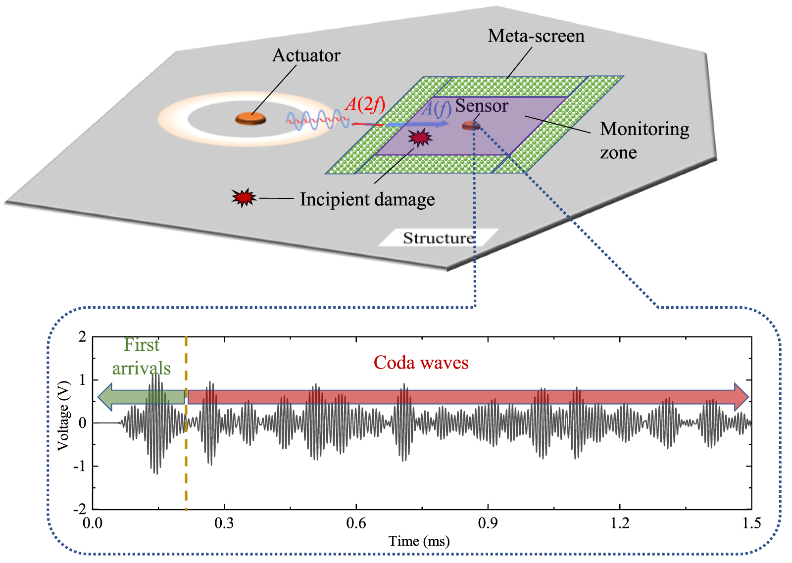 A metamaterial-assisted coda wave interferometry method with nonlinear ...