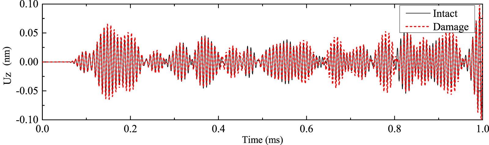 A metamaterial-assisted coda wave interferometry method with nonlinear ...