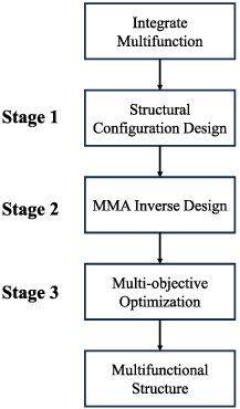 A machine learning-based method for co-design and optimization of ...